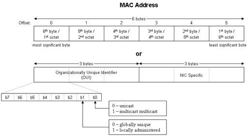 Resultado de imagen de MAC address memory space