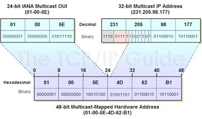 Resultado de imagen de multicast MAC address